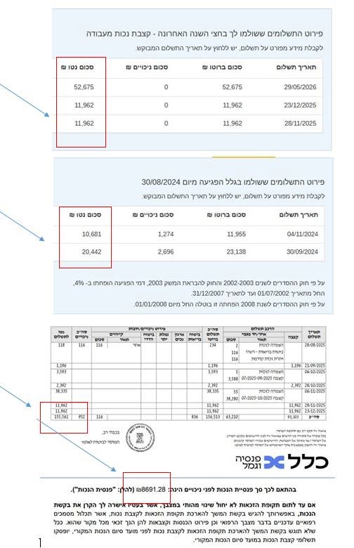 פירוט תשלומי קצבת נכות מעבודה ותשלומי חברת הביטוח — סה"כ כ-370,000 ₪