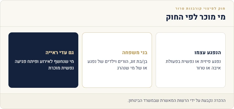 מי מוכר לפי חוק לפיצוי קורבנות טרור: הנפגע, בני משפחה ועדי ראייה