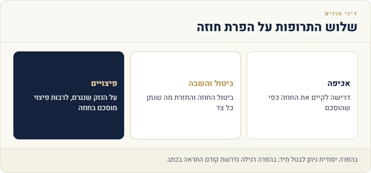 שלוש התרופות על הפרת חוזה: אכיפה, ביטול והשבה, ופיצויים
