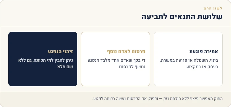 שלושת התנאים לתביעת לשון הרע: אמירה פוגעת, פרסום לאדם נוסף וזיהוי הנפגע