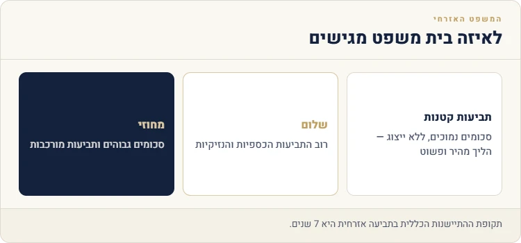 לאיזה בית משפט מגישים תביעה אזרחית: תביעות קטנות, שלום ומחוזי