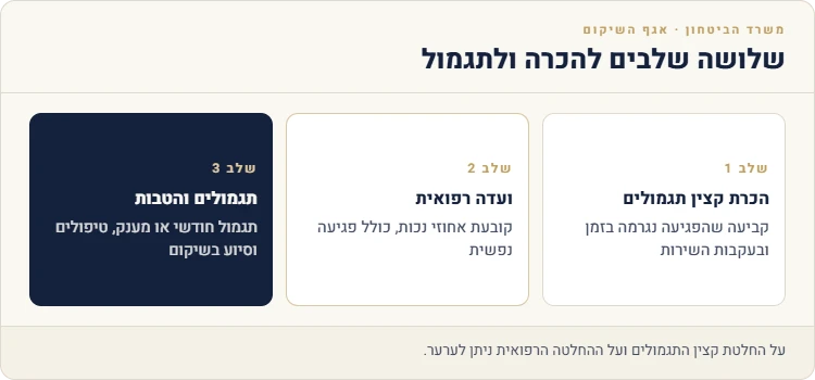 שלושה שלבים במשרד הביטחון: הכרת קצין תגמולים, ועדה רפואית ותגמולים