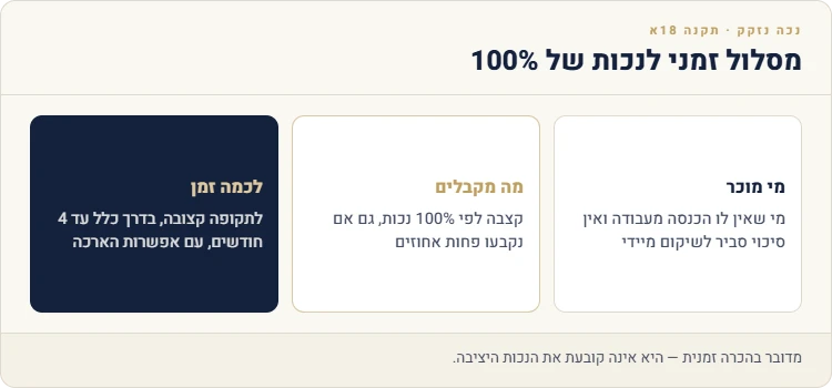 נכה נזקק תקנה 18א: מי מוכר, מה מקבלים ולכמה זמן
