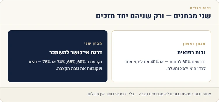 שני מבחנים בנכות כללית: נכות רפואית ודרגת אי-כושר להשתכר