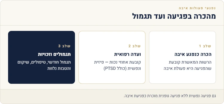 הכרה כנפגע פעולות איבה, ועדה רפואית ותגמולים