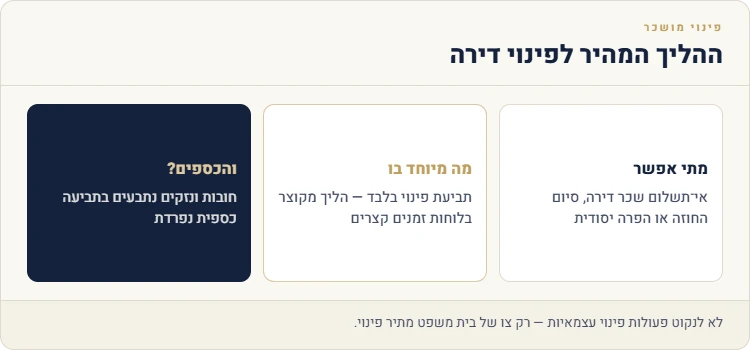 ההליך המהיר לפינוי מושכר: מתי אפשר, מה מיוחד בהליך והיכן נתבעים הכספים