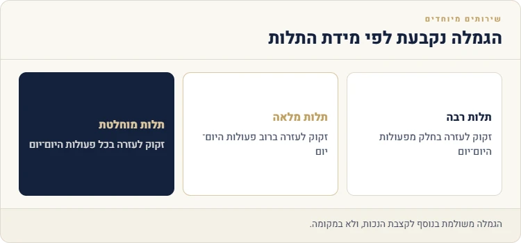 גמלת שירותים מיוחדים לפי מידת התלות: תלות רבה, מלאה או מוחלטת