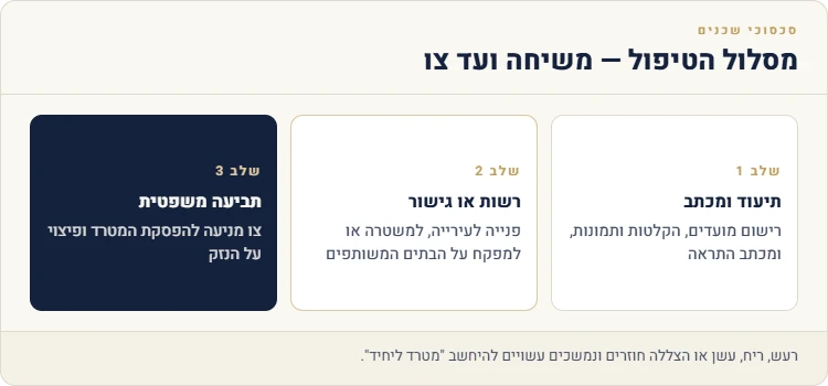 מסלול הטיפול בסכסוך שכנים: תיעוד ומכתב, פנייה לרשות או גישור, ותביעה משפטית