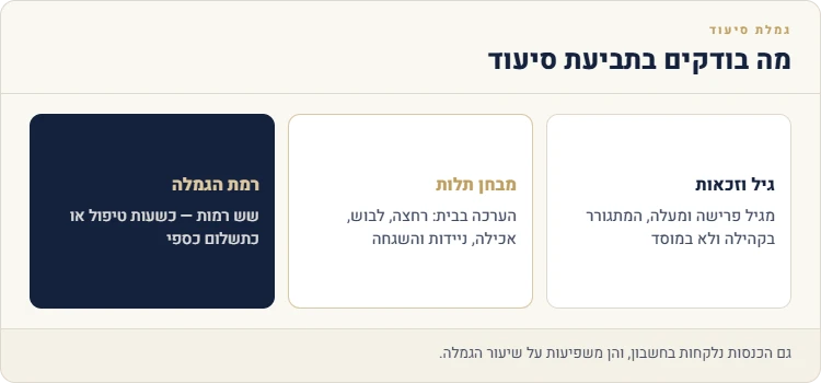 תביעת סיעוד: תנאי גיל, מבחן תלות ורמות הגמלה
