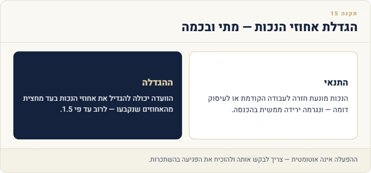 תקנה 15: התנאים להגדלת אחוזי הנכות ושיעור ההגדלה