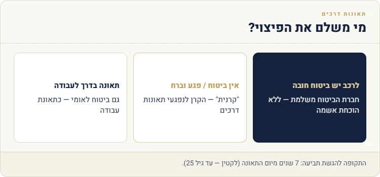 מי משלם פיצוי בתאונת דרכים: ביטוח חובה, קרנית, או ביטוח לאומי בתאונה בדרך לעבודה