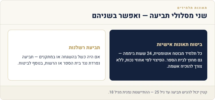 שני מסלולי תביעה בתאונת תלמידים: ביטוח תאונות אישיות ותביעת רשלנות