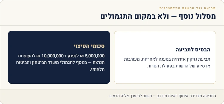 תביעה נגד הרשות הפלסטינית: הבסיס המשפטי וסכומי הפיצוי — 5,000,000 ש"ח לנפגע ו-10,000,000 ש"ח למשפחת הנרצח