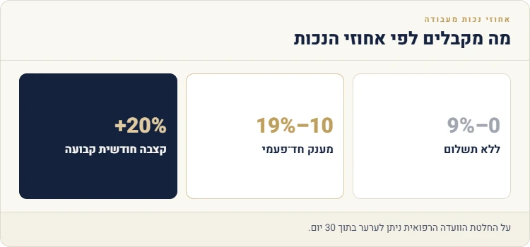 אחוזי נכות מעבודה: 0-9% ללא תשלום, 10-19% מענק חד-פעמי, 20% ומעלה קצבה חודשית קבועה